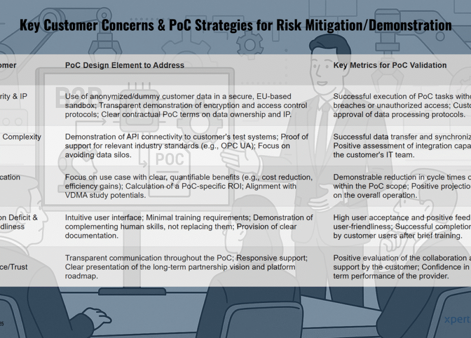 Prueba de Concepto (PoC): Validación Rápida de Nuevas Ideas Tecnológicas.